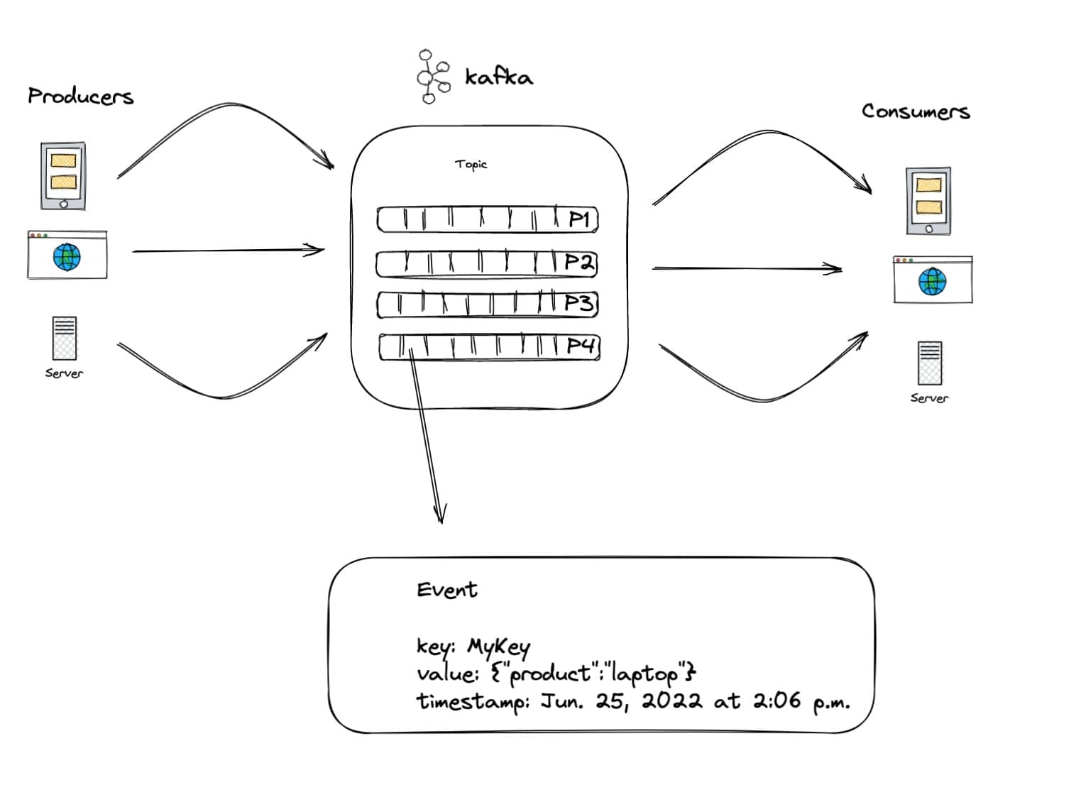 Diagrama de productores, tópicos, particiones, brokers y consumidores en Apache Kafka